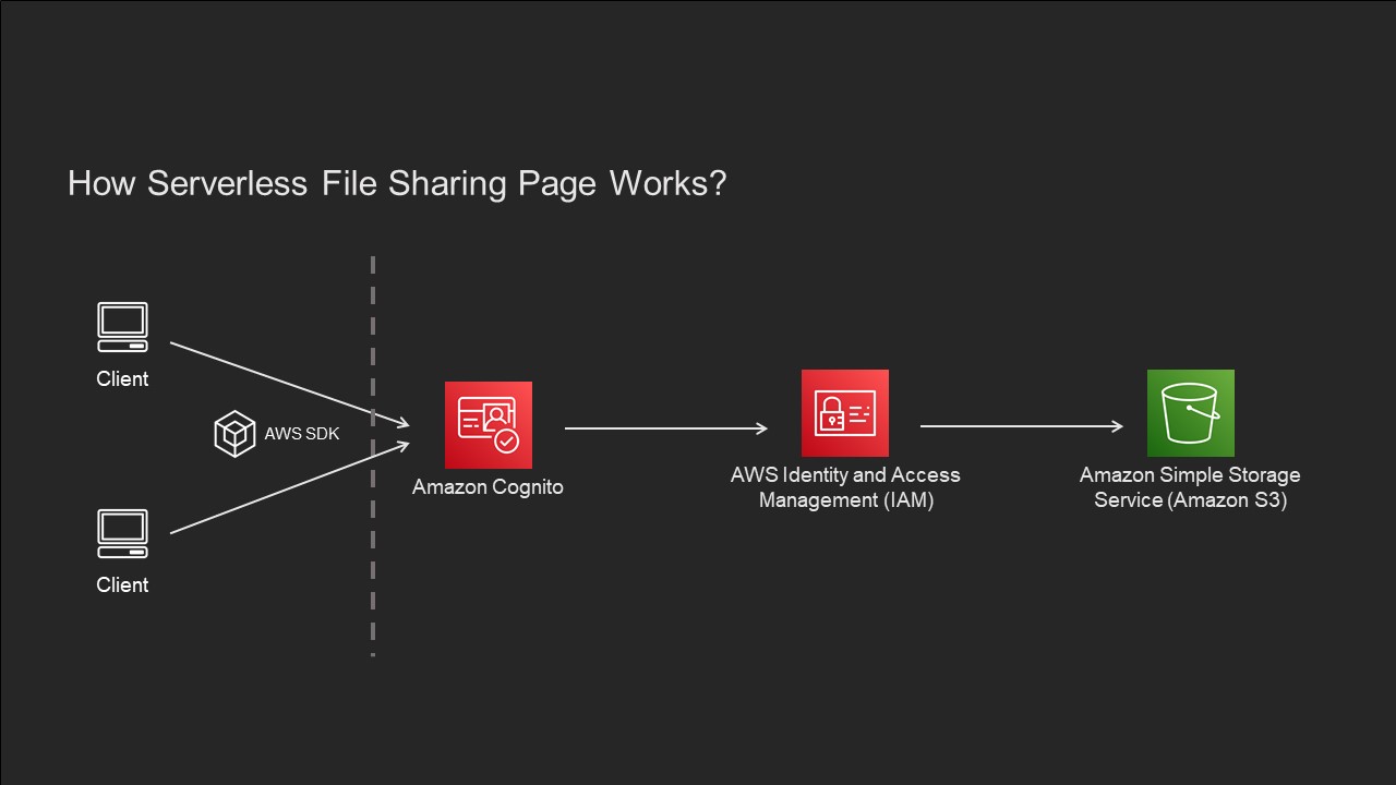 Serverless-file-system