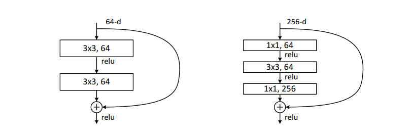 Building Blocks of ResNet